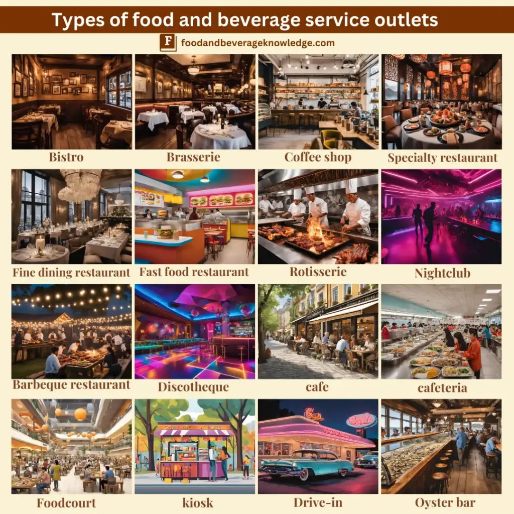 A detailed infographic showcasing 16 types of food and beverage service outlets, including Bistro, Brasserie, Coffee Shop, Specialty Restaurant, Fine Dining Restaurant, Fast Food Restaurant, Rotisserie, Barbeque Restaurant, Nightclub, Discotheque, Cafe, Cafeteria, Food Court, Kiosk, Drive-In, and Oyster Bar."