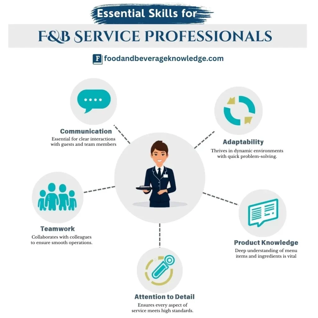 Infographic showing essential skills for F&B professionals, including communication, product knowledge, teamwork, adaptability, and attention to detail.