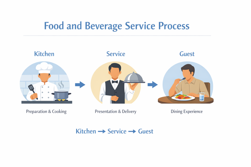 Food and beverage service process diagram showing kitchen, service, and guest flow in hospitality