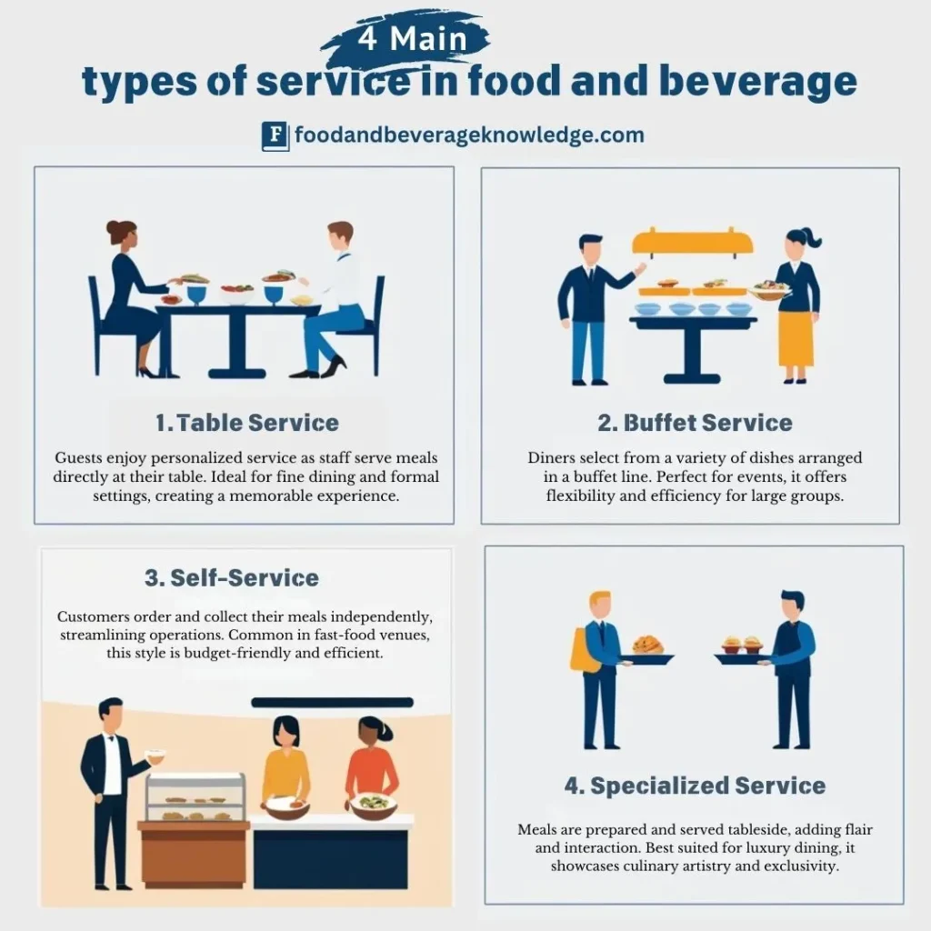 Infographic showcasing 4 types of food and beverage service: Table Service (personalized), Buffet Service (flexible), Self-Service (independent), and Specialized Service (luxury dining).