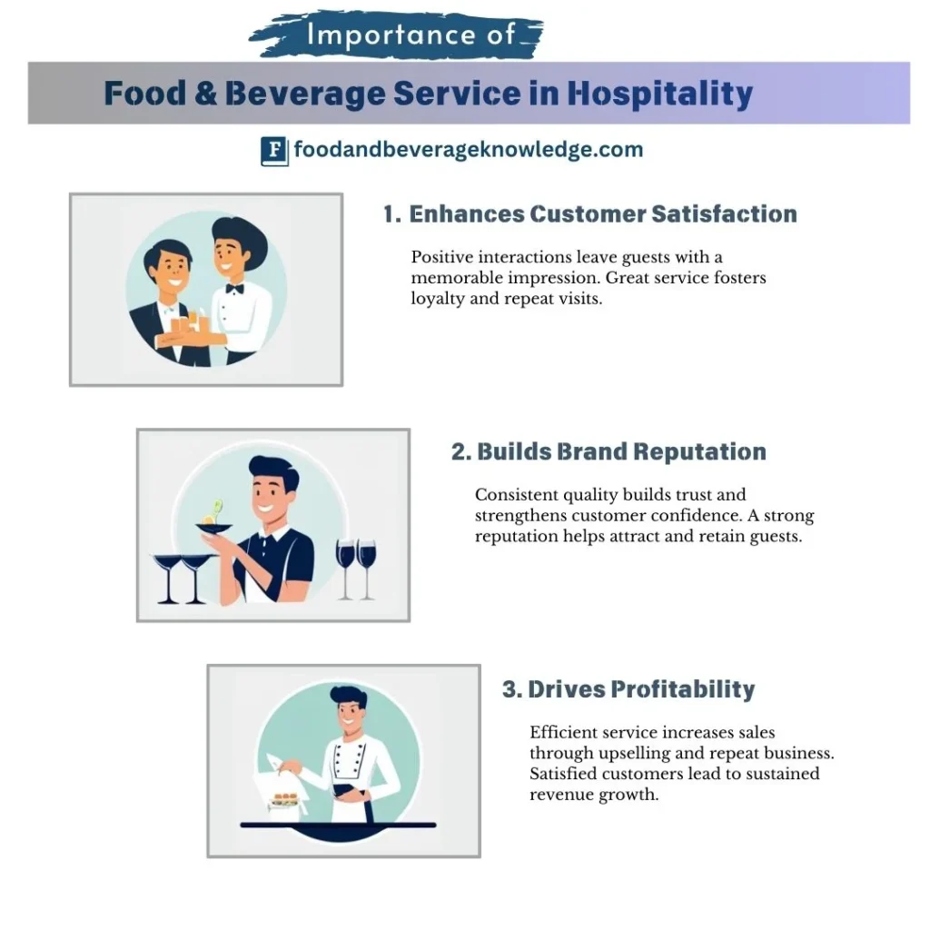 "Infographic showing the importance of food and beverage service in hospitality: enhancing customer satisfaction, building brand reputation, and driving profitability.