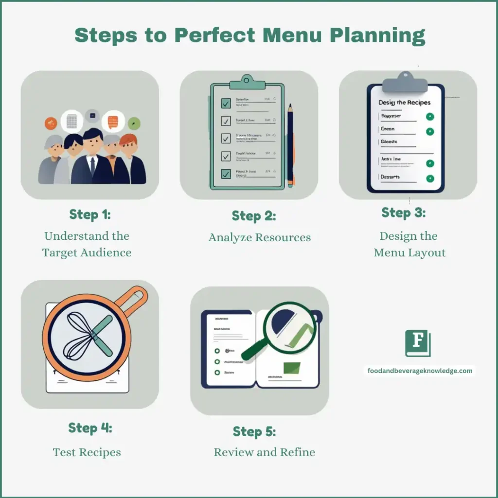 Infographic showing the five steps of menu planning: Understand the target audience, analyze resources, design the menu layout, test recipes, and review and refine.