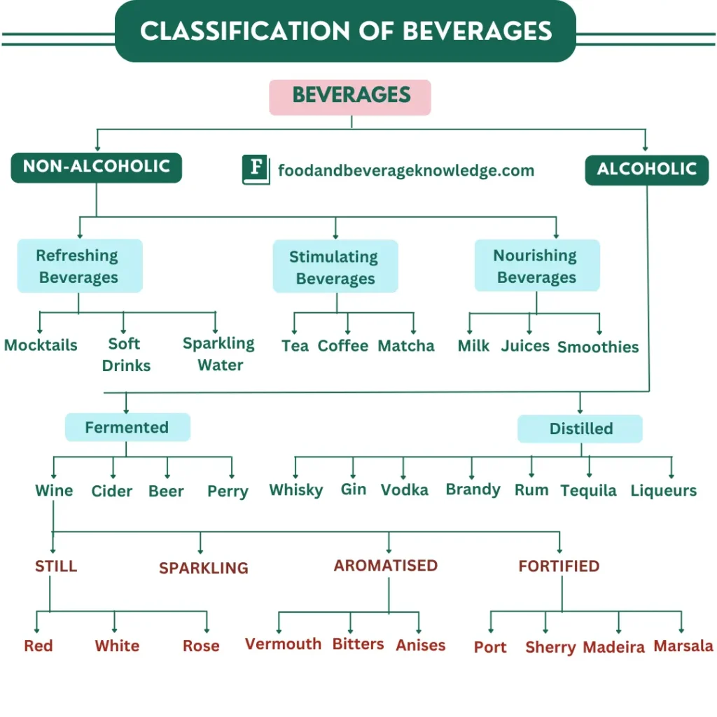 Classification of beverages infographic showing alcoholic beverages like wine, beer, and whiskey and non-alcoholic beverages like tea, coffee, and juices.