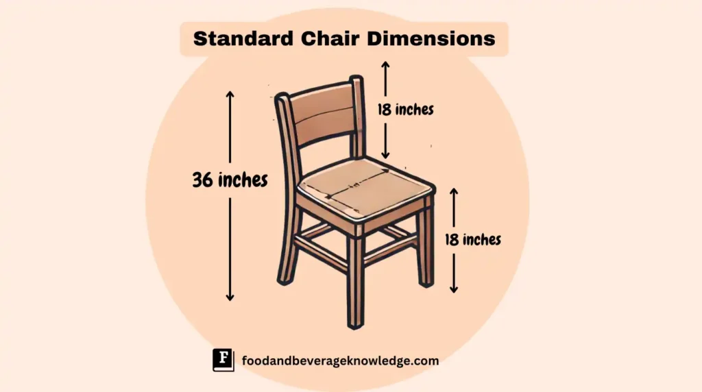 Infographic showing standard chair dimensions for restaurants: seat height 18 inches, overall chair height 36 inches, and depth 18 inches, with clear labels for each measurement.