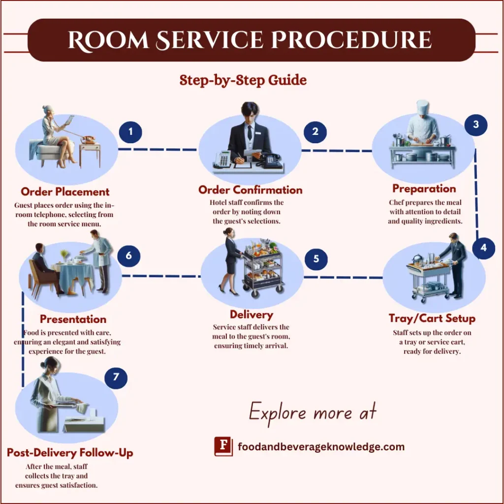 Step-by-step guide for the room service procedure in hotels, showing the process from order placement to post-delivery follow-up.