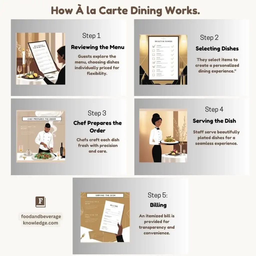 Infographic explaining the five-step process of à la carte dining: 1) Reviewing the menu, 2) Selecting dishes, 3) Chef preparing the order, 4) Serving the dish, and 5) Billing