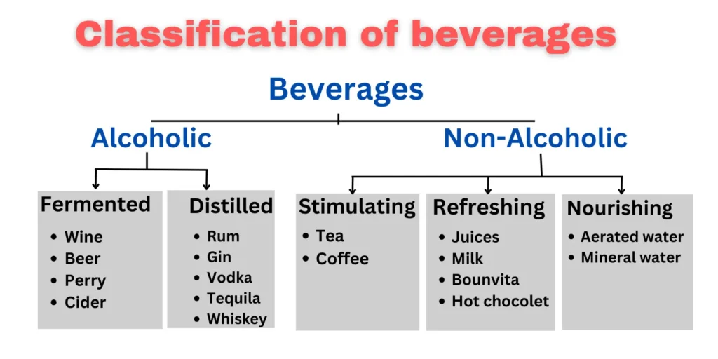 Classification-of-beverages-chart