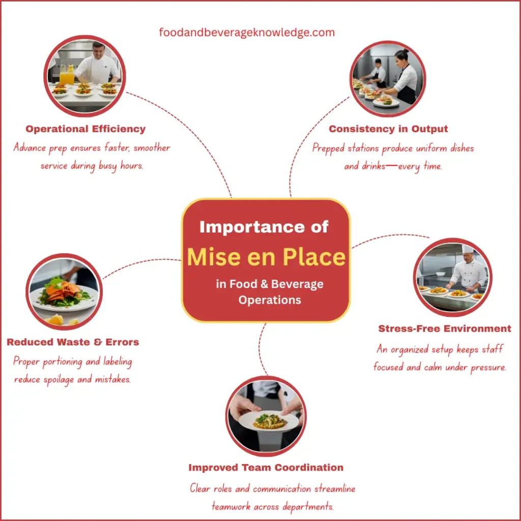 Infographic showing the importance of mise en place in food and beverage operations, including efficiency, consistency, waste reduction, stress-free environment, and team coordinatio