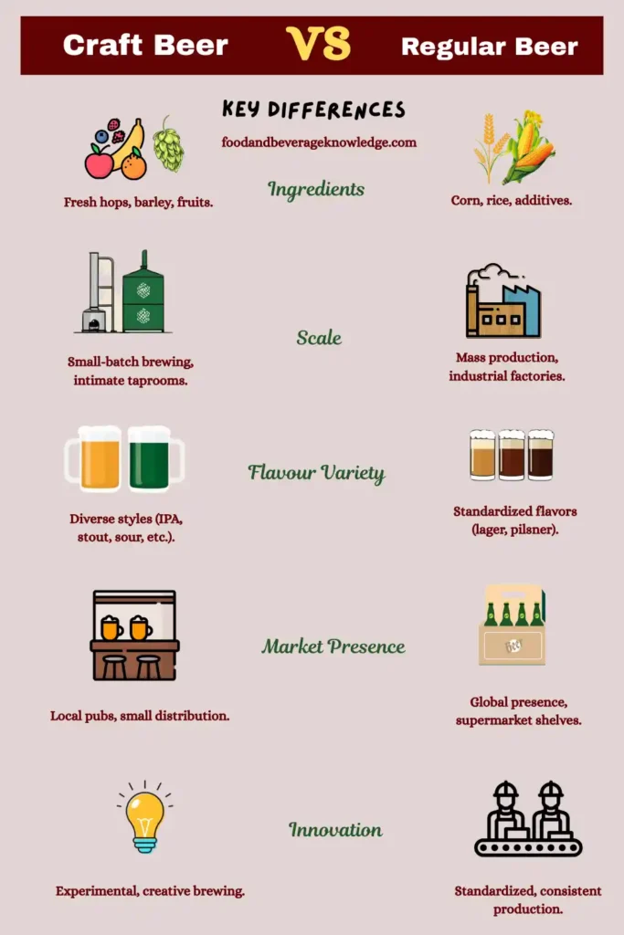 Infographic comparing craft beer vs. regular beer, showing differences in ingredients (hops, barley vs. corn, rice), scale (small-batch vs. mass production), flavour variety (diverse styles vs. standardized), market presence (local pubs vs. global supermarkets), and innovation (experimental brewing vs. consistent production), with simple illustrations.”
