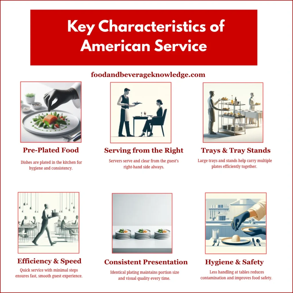 Infographic showing key characteristics of American Service in hospitality, including pre-plated food, efficiency, hygiene, and professionalism.*